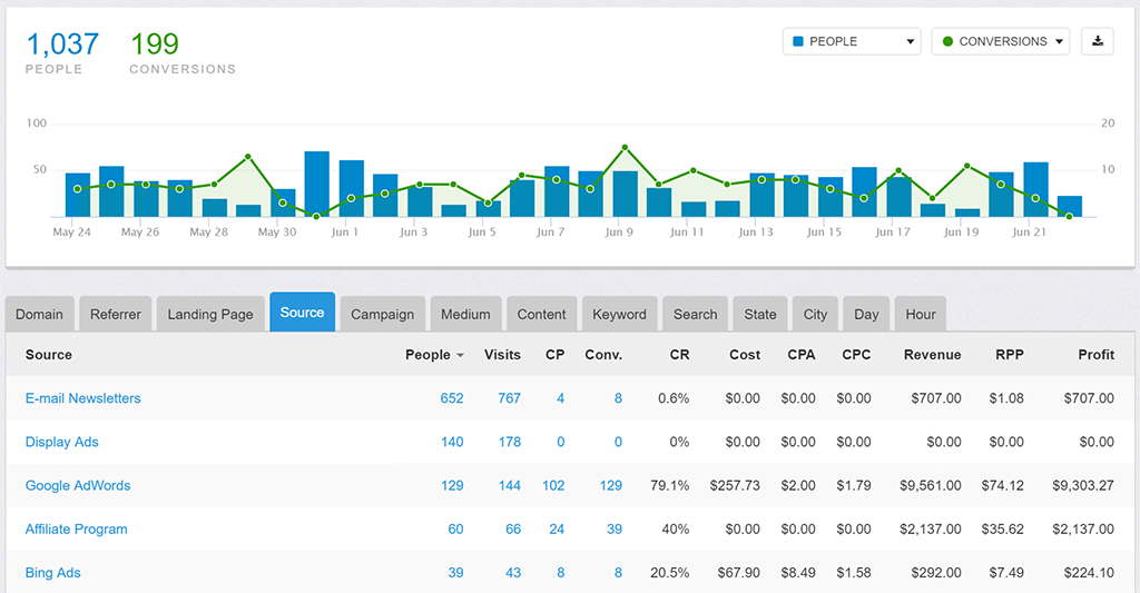 Improvely's Advanced Conversion Tracking and Attribution